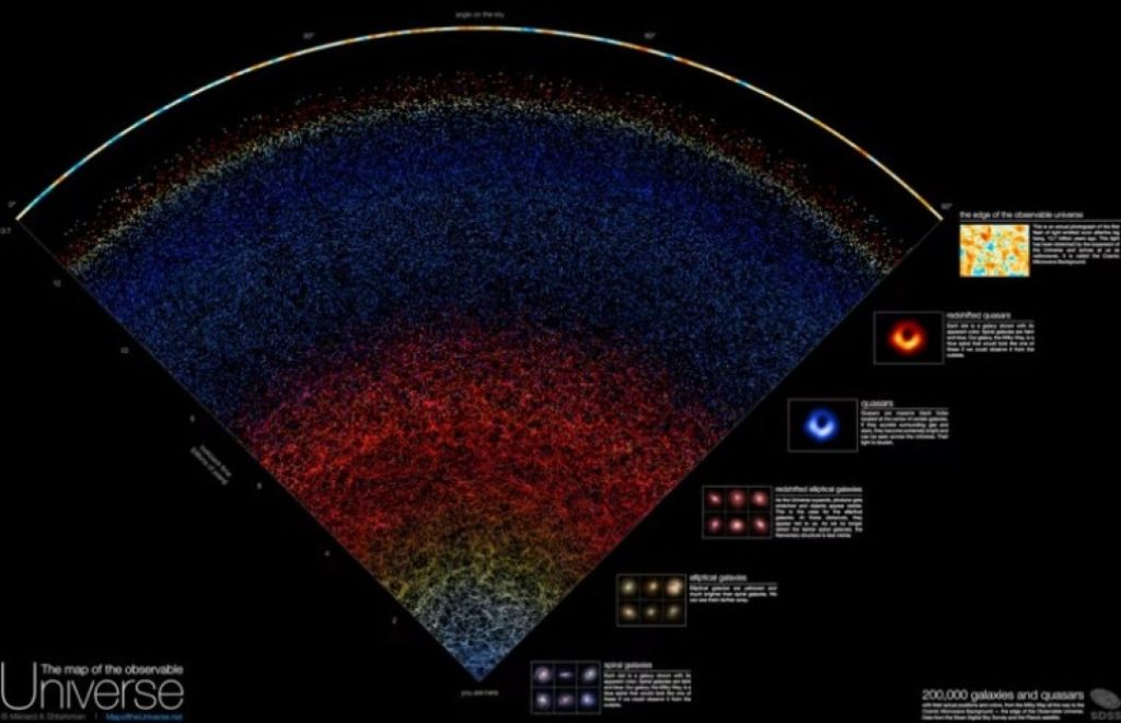 From the Milky Way to the edge of the universe