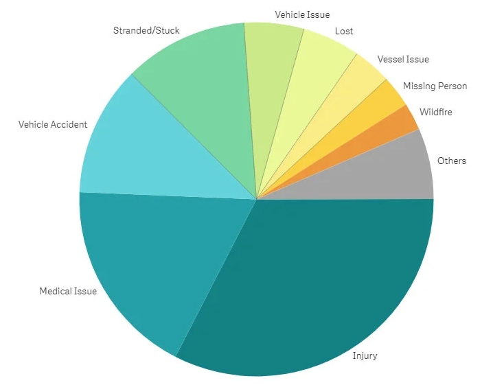 Garmin inReach analysis of 10,000 SOS incidents